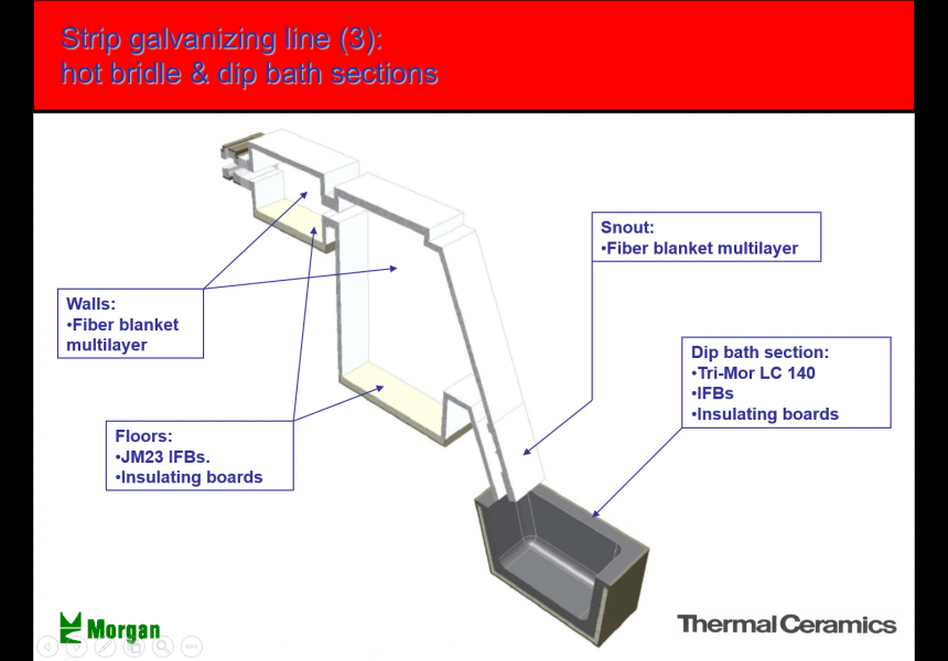 Strip Galvanizing Line (3): Hot Bridle & Dip Bath Sections