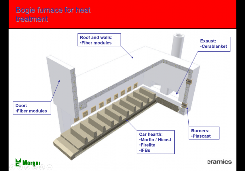 Bogie Furnace for Heat Treatment